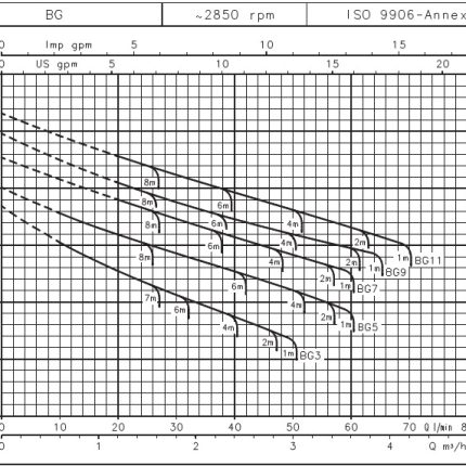 Насос Lowara BGM 3