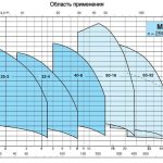 Многоступенчатый насос Calpeda MXV 50-1616