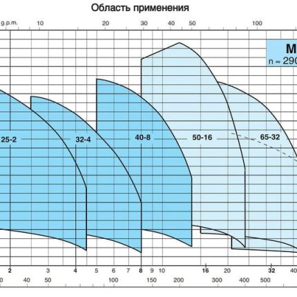 Многоступенчатый насос Calpeda MXV 50-1616