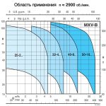 Многоступенчатый насос Calpeda MXV-B 25-208