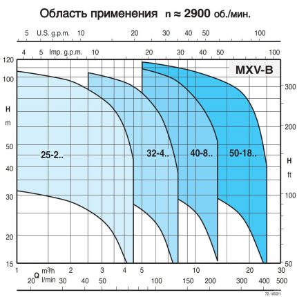Многоступенчатый насос Calpeda MXV-B 25-208