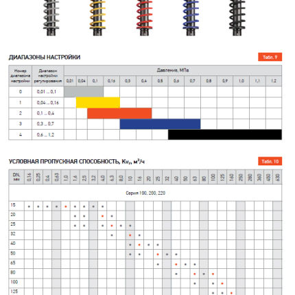 Регулятор давления КПСР РА 200 15