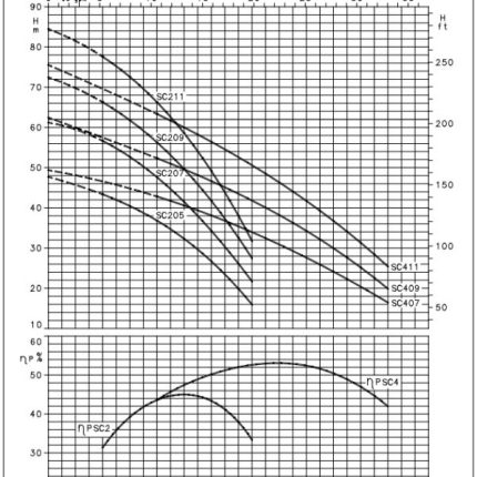 Насос Lowara SC407C GL27